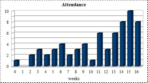Attendance distribution