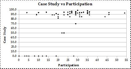CaseStudy vs Participation