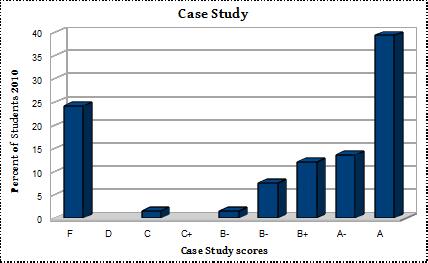 Case Study distribution