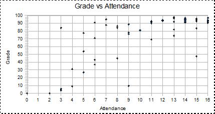 Grade vs Attendance